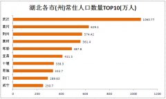 2016年最新湖北省各市(州)地区人口数量排行榜：武汉1060.77万人居首