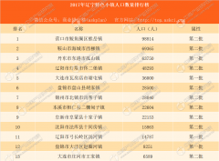 2017年辽宁省特色小镇人口数量排行榜
