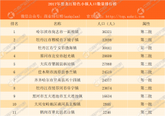 2017年黑龙江省特色小镇人口数量排行榜