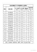 北京市辖区2019年常住人口排名 朝阳第一 净流出13万人