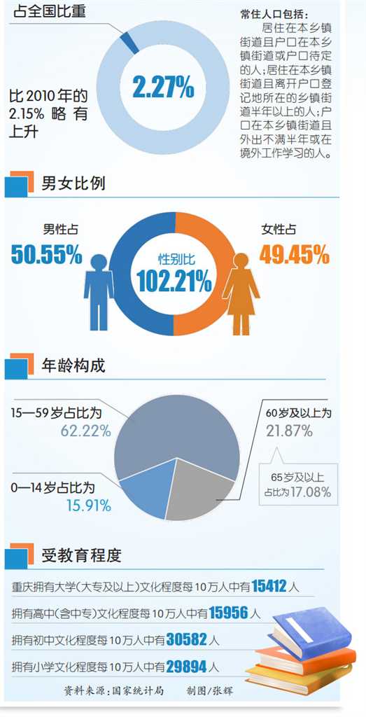 重庆人口占全国比重10年增长0.12%