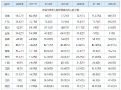 2018年河南人口数量_2018年重点大学在河南招生人数和分数