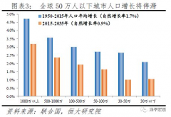 中国城镇人口总数_中国人口大迁移：未来2亿新增城镇人