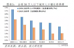 中国各个城市人口_中国人口大迁移未来2亿新增城镇人口