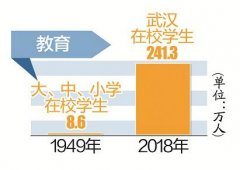 某市现有人口70万_武汉解放70周年大变迁：城市扩容27倍